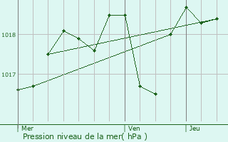 Graphe de la pression atmosphrique prvue pour Montchamp