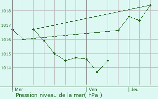 Graphe de la pression atmosphrique prvue pour Castelginest