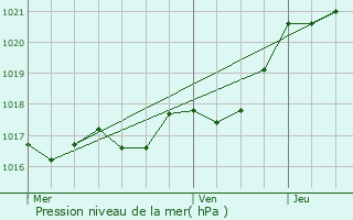 Graphe de la pression atmosphrique prvue pour Nesmy