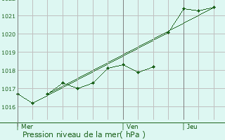 Graphe de la pression atmosphrique prvue pour Le Pellerin