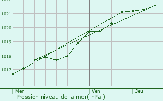 Graphe de la pression atmosphrique prvue pour Saint-Malo