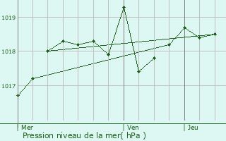 Graphe de la pression atmosphrique prvue pour Lanujols