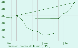 Graphe de la pression atmosphrique prvue pour Sainte-Colombe-sur-l