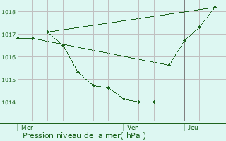 Graphe de la pression atmosphrique prvue pour Saint-Julia-de-Bec