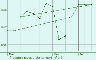 Graphe de la pression atmosphrique prvue pour Arzenc-d