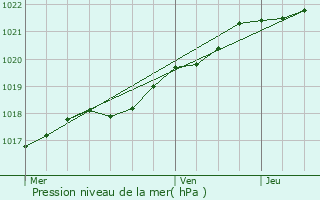 Graphe de la pression atmosphrique prvue pour Matignon