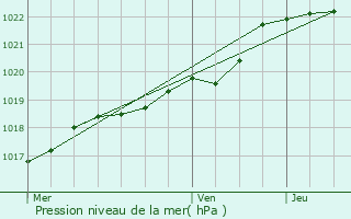 Graphe de la pression atmosphrique prvue pour Plouvara