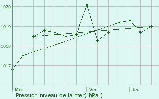 Graphe de la pression atmosphrique prvue pour Montbel