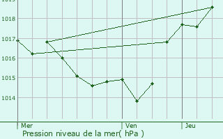 Graphe de la pression atmosphrique prvue pour Colomiers