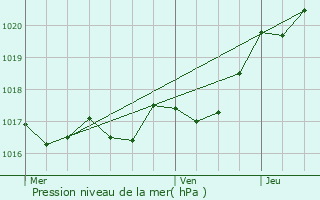 Graphe de la pression atmosphrique prvue pour Saint-Mdard-d