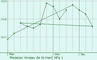 Graphe de la pression atmosphrique prvue pour La Cadire-d