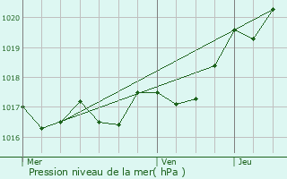 Graphe de la pression atmosphrique prvue pour Ballon