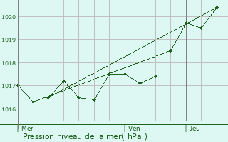 Graphe de la pression atmosphrique prvue pour Croix-Chapeau