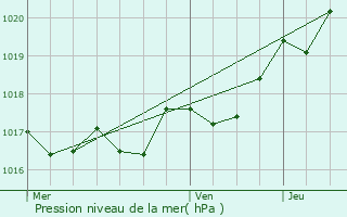 Graphe de la pression atmosphrique prvue pour Beaugeay