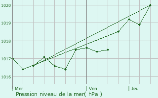 Graphe de la pression atmosphrique prvue pour Les Mathes