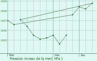 Graphe de la pression atmosphrique prvue pour Bzril