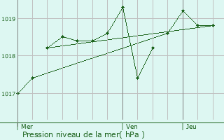 Graphe de la pression atmosphrique prvue pour Rieutort-de-Randon