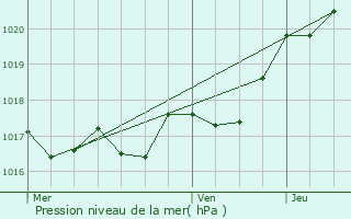 Graphe de la pression atmosphrique prvue pour Puilboreau