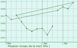 Graphe de la pression atmosphrique prvue pour Puysgur