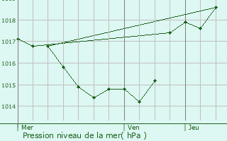 Graphe de la pression atmosphrique prvue pour Fals