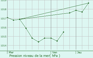 Graphe de la pression atmosphrique prvue pour Bruch