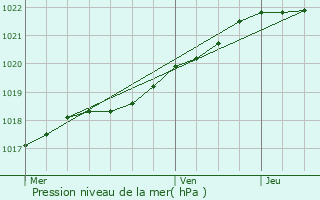 Graphe de la pression atmosphrique prvue pour Lzardrieux