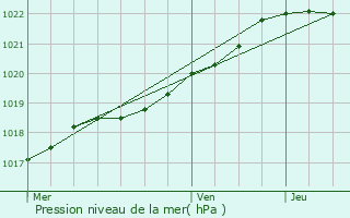 Graphe de la pression atmosphrique prvue pour Tonqudec