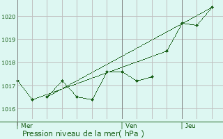 Graphe de la pression atmosphrique prvue pour Angoulins