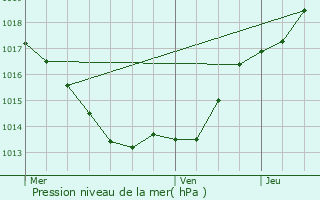 Graphe de la pression atmosphrique prvue pour Savignac-les-glises