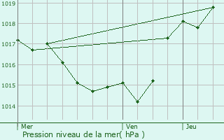 Graphe de la pression atmosphrique prvue pour Saint-Crac