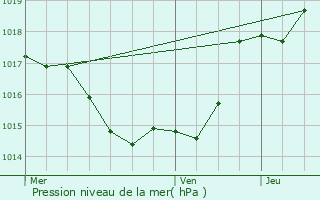 Graphe de la pression atmosphrique prvue pour Saint-Pierre-de-Buzet