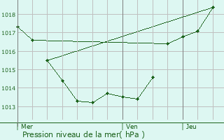 Graphe de la pression atmosphrique prvue pour Teillots