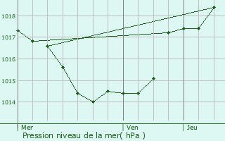 Graphe de la pression atmosphrique prvue pour Penne-d