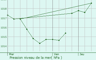 Graphe de la pression atmosphrique prvue pour Lusignan-Petit