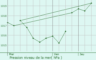 Graphe de la pression atmosphrique prvue pour Montesquiou