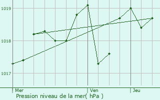 Graphe de la pression atmosphrique prvue pour Prinsujols