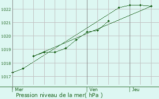 Graphe de la pression atmosphrique prvue pour Plougonven