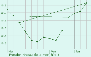 Graphe de la pression atmosphrique prvue pour Saint-Rabier