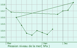 Graphe de la pression atmosphrique prvue pour Paulin