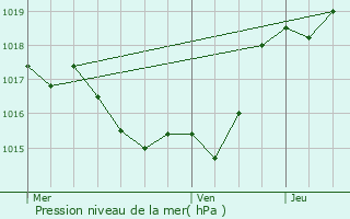 Graphe de la pression atmosphrique prvue pour Roques