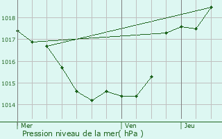 Graphe de la pression atmosphrique prvue pour Saint-Antoine-de-Ficalba