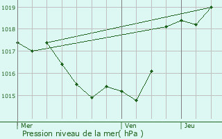 Graphe de la pression atmosphrique prvue pour Castelnau-d