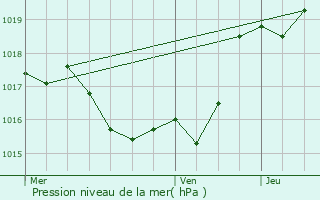 Graphe de la pression atmosphrique prvue pour Pouylebon