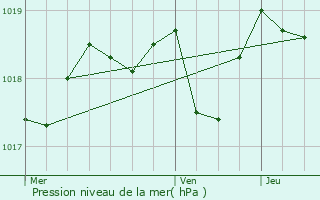 Graphe de la pression atmosphrique prvue pour Trlans