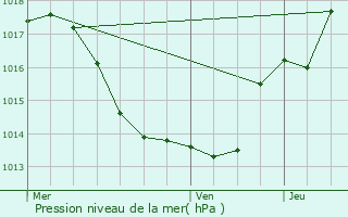 Graphe de la pression atmosphrique prvue pour Lacaune