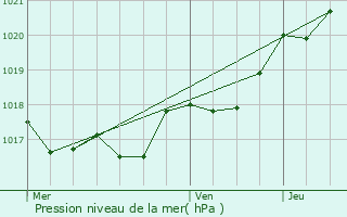 Graphe de la pression atmosphrique prvue pour Saint-Clment-des-Baleines