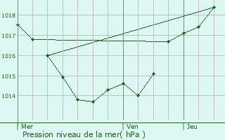 Graphe de la pression atmosphrique prvue pour Saint-Maime-de-Preyrol