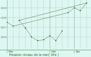 Graphe de la pression atmosphrique prvue pour Culas