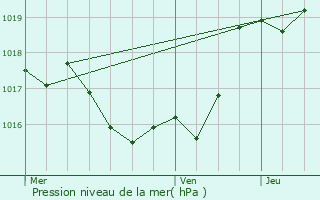 Graphe de la pression atmosphrique prvue pour Galiax