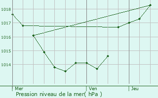 Graphe de la pression atmosphrique prvue pour Meyrals